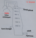 Az alumínium és a vas/ acélgyártás/ 8. Osztály – megoldás kép 2